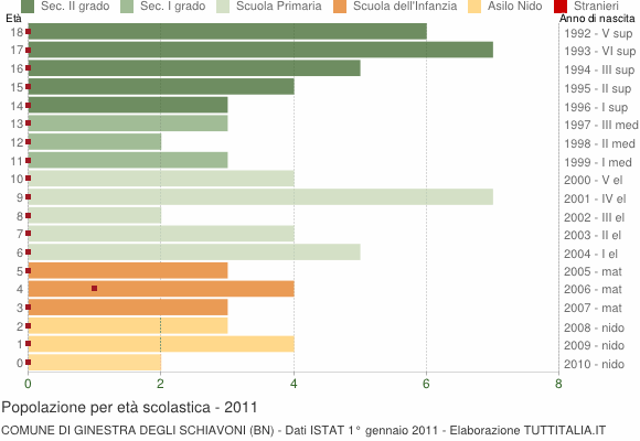 Grafico Popolazione in età scolastica - Ginestra degli Schiavoni 2011