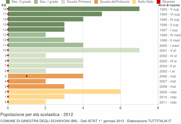 Grafico Popolazione in età scolastica - Ginestra degli Schiavoni 2012