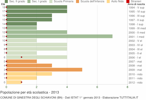 Grafico Popolazione in età scolastica - Ginestra degli Schiavoni 2013