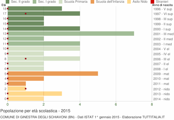 Grafico Popolazione in età scolastica - Ginestra degli Schiavoni 2015