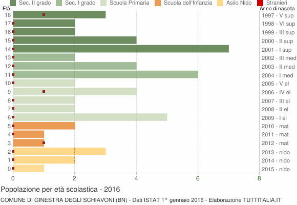 Grafico Popolazione in età scolastica - Ginestra degli Schiavoni 2016