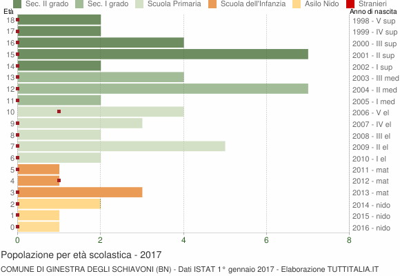 Grafico Popolazione in età scolastica - Ginestra degli Schiavoni 2017