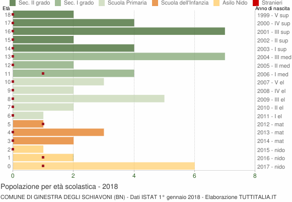 Grafico Popolazione in età scolastica - Ginestra degli Schiavoni 2018