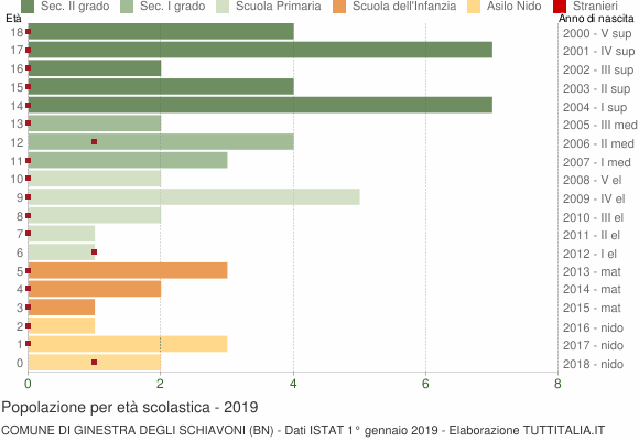 Grafico Popolazione in età scolastica - Ginestra degli Schiavoni 2019