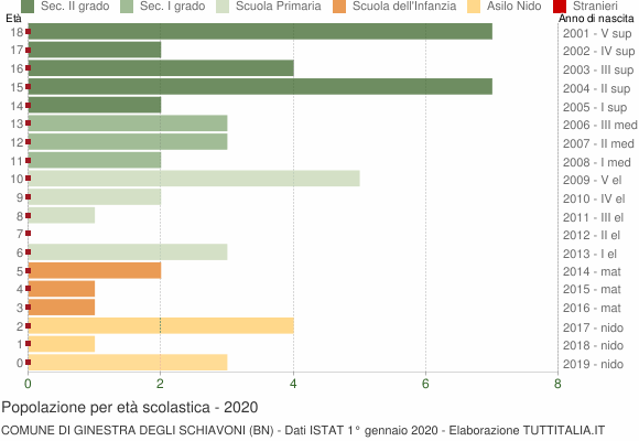 Grafico Popolazione in età scolastica - Ginestra degli Schiavoni 2020