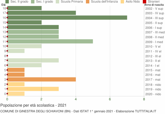 Grafico Popolazione in età scolastica - Ginestra degli Schiavoni 2021