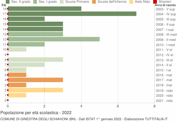 Grafico Popolazione in età scolastica - Ginestra degli Schiavoni 2022