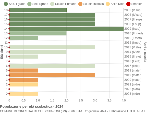 Grafico Popolazione in età scolastica - Ginestra degli Schiavoni 2024