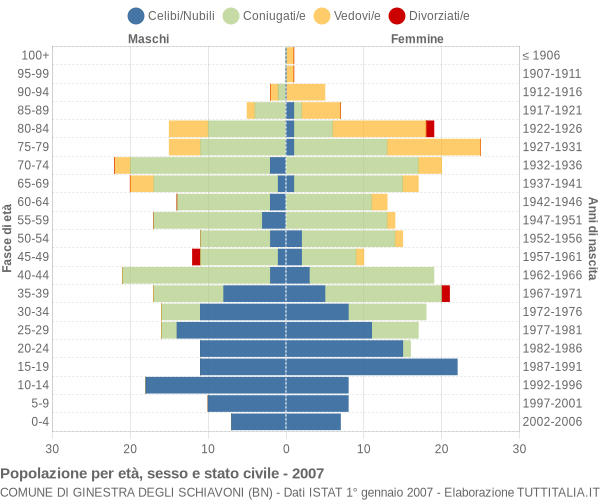 Grafico Popolazione per età, sesso e stato civile Comune di Ginestra degli Schiavoni (BN)