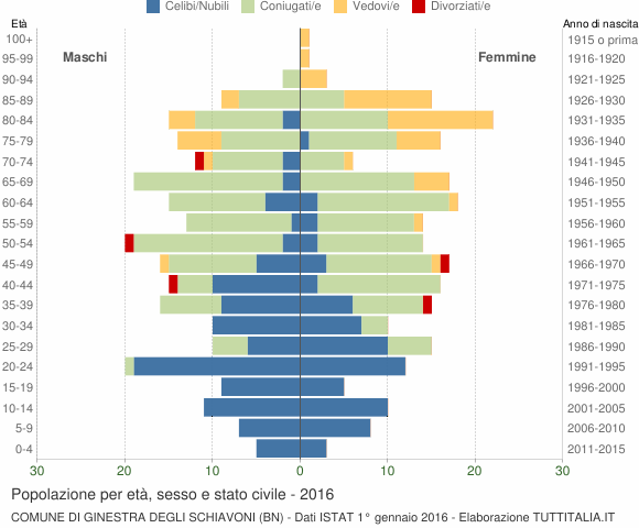 Grafico Popolazione per età, sesso e stato civile Comune di Ginestra degli Schiavoni (BN)