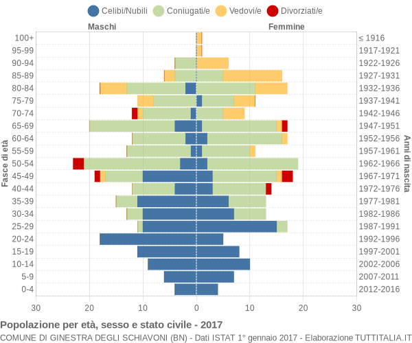 Grafico Popolazione per età, sesso e stato civile Comune di Ginestra degli Schiavoni (BN)