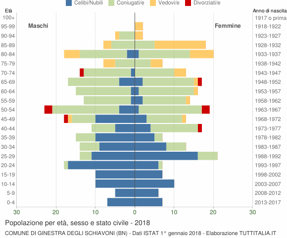 Grafico Popolazione per età, sesso e stato civile Comune di Ginestra degli Schiavoni (BN)