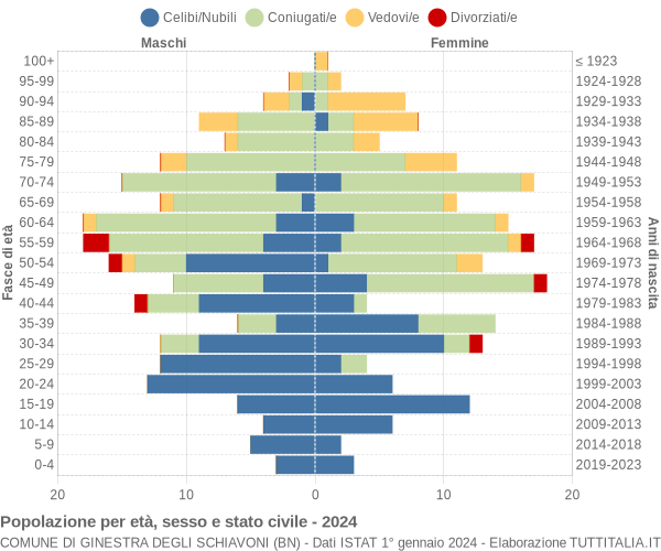 Grafico Popolazione per età, sesso e stato civile Comune di Ginestra degli Schiavoni (BN)