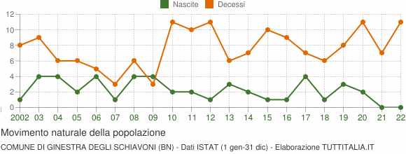 Grafico movimento naturale della popolazione Comune di Ginestra degli Schiavoni (BN)