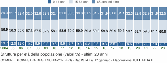 Grafico struttura della popolazione Comune di Ginestra degli Schiavoni (BN)