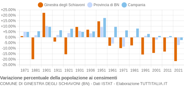 Grafico variazione percentuale della popolazione Comune di Ginestra degli Schiavoni (BN)