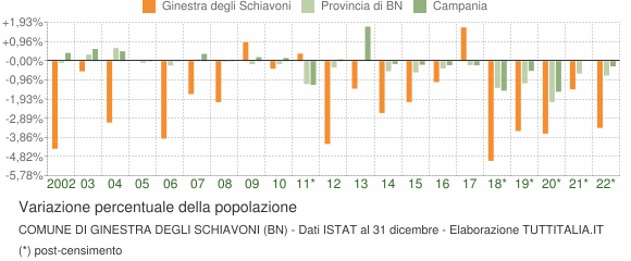 Variazione percentuale della popolazione Comune di Ginestra degli Schiavoni (BN)