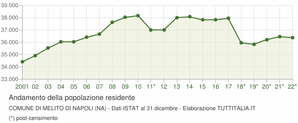 Andamento popolazione Comune di Melito di Napoli (NA)