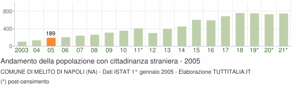 Grafico andamento popolazione stranieri Comune di Melito di Napoli (NA)