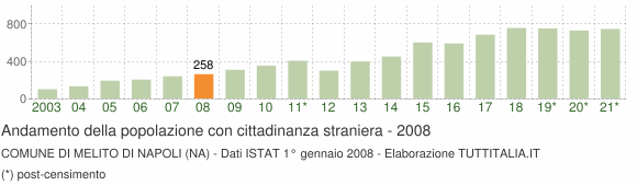 Grafico andamento popolazione stranieri Comune di Melito di Napoli (NA)