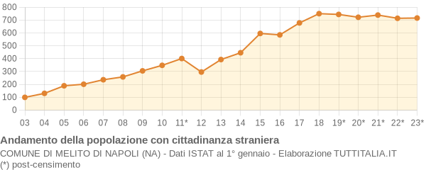 Andamento popolazione stranieri Comune di Melito di Napoli (NA)