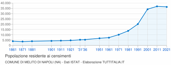 Grafico andamento storico popolazione Comune di Melito di Napoli (NA)