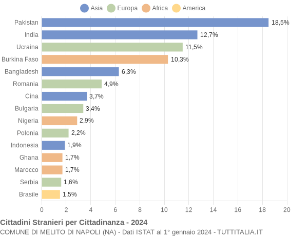 Grafico cittadinanza stranieri - Melito di Napoli 2024