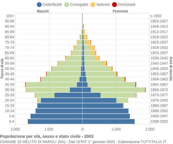 Grafico Popolazione per età, sesso e stato civile Comune di Melito di Napoli (NA)