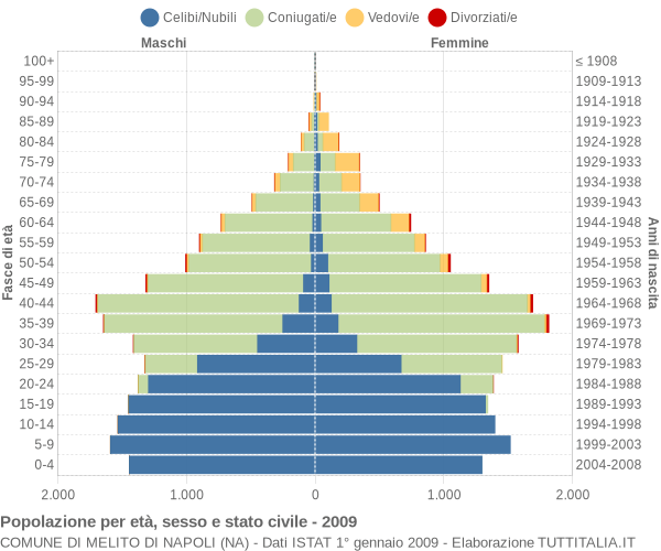 Grafico Popolazione per età, sesso e stato civile Comune di Melito di Napoli (NA)