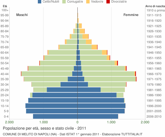 Grafico Popolazione per età, sesso e stato civile Comune di Melito di Napoli (NA)