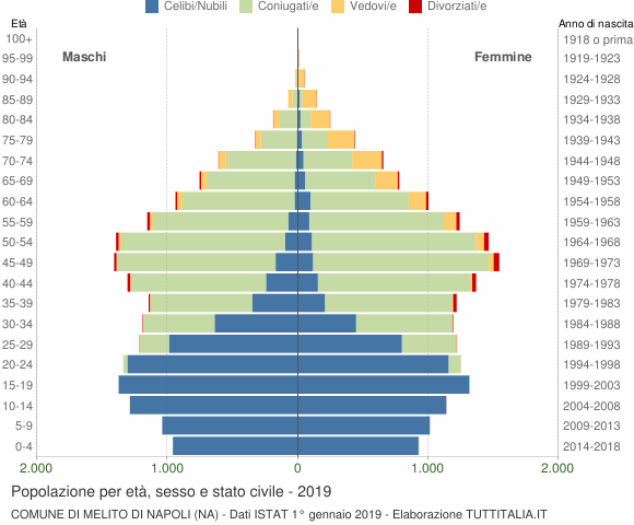 Grafico Popolazione per età, sesso e stato civile Comune di Melito di Napoli (NA)