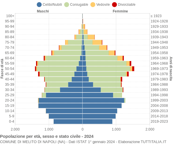 Grafico Popolazione per età, sesso e stato civile Comune di Melito di Napoli (NA)