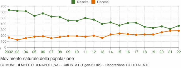 Grafico movimento naturale della popolazione Comune di Melito di Napoli (NA)