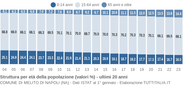 Grafico struttura della popolazione Comune di Melito di Napoli (NA)