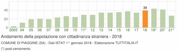 Grafico andamento popolazione stranieri Comune di Piaggine (SA)