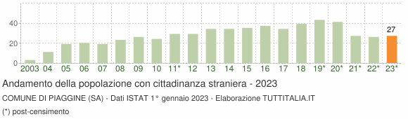 Grafico andamento popolazione stranieri Comune di Piaggine (SA)