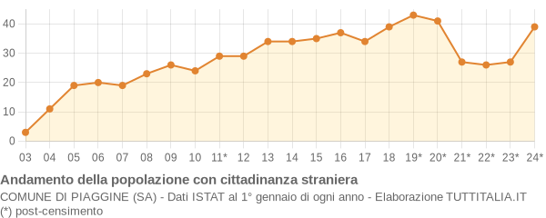 Andamento popolazione stranieri Comune di Piaggine (SA)