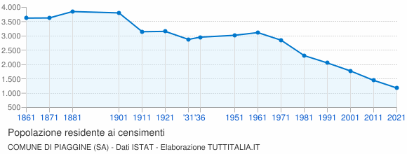 Grafico andamento storico popolazione Comune di Piaggine (SA)