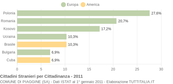 Grafico cittadinanza stranieri - Piaggine 2011