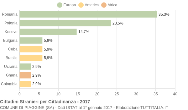 Grafico cittadinanza stranieri - Piaggine 2017