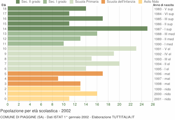 Grafico Popolazione in età scolastica - Piaggine 2002