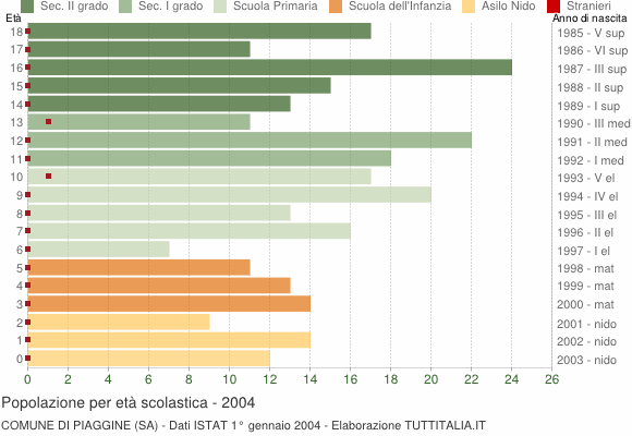 Grafico Popolazione in età scolastica - Piaggine 2004