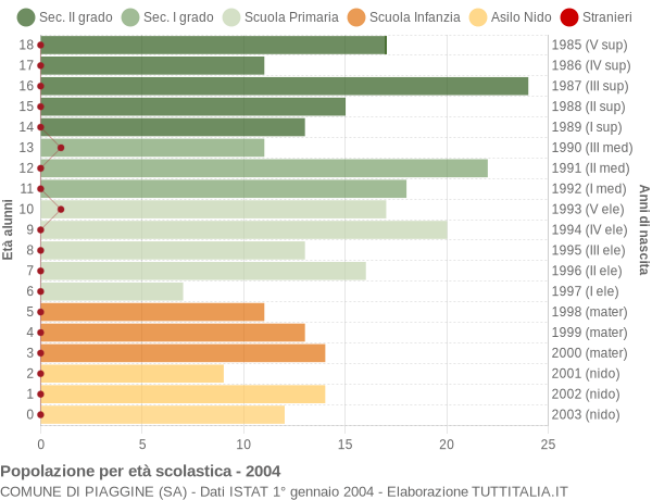 Grafico Popolazione in età scolastica - Piaggine 2004