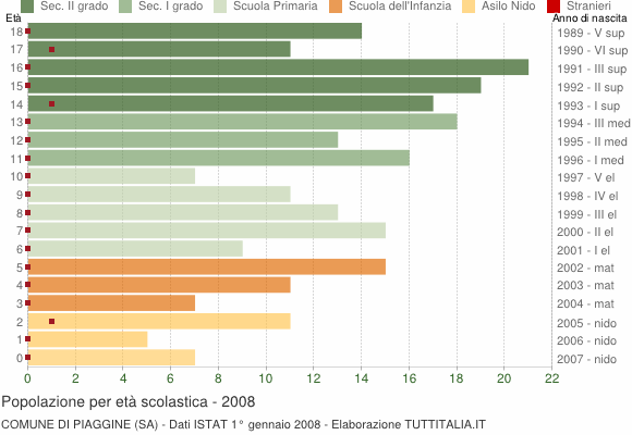 Grafico Popolazione in età scolastica - Piaggine 2008