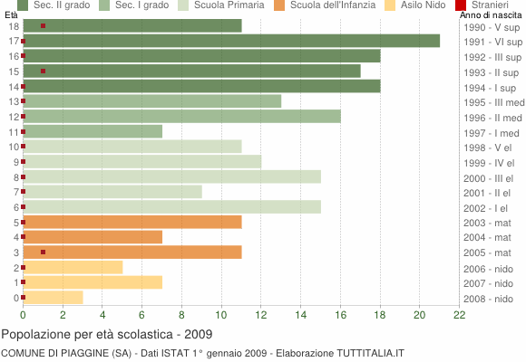 Grafico Popolazione in età scolastica - Piaggine 2009