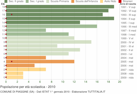 Grafico Popolazione in età scolastica - Piaggine 2010