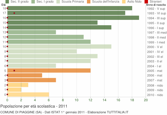 Grafico Popolazione in età scolastica - Piaggine 2011
