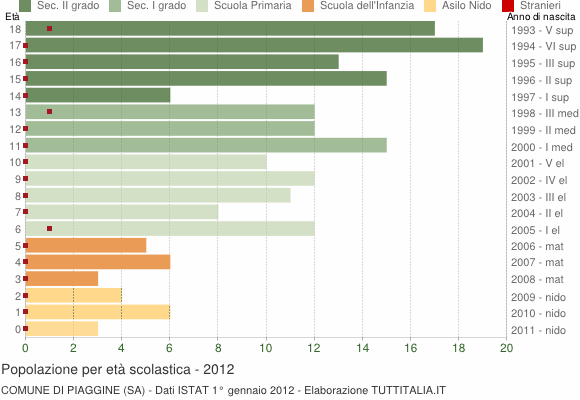 Grafico Popolazione in età scolastica - Piaggine 2012