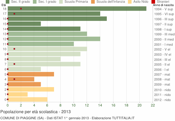 Grafico Popolazione in età scolastica - Piaggine 2013