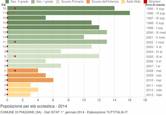 Grafico Popolazione in età scolastica - Piaggine 2014